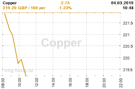 copper current and historical copper prices chart the