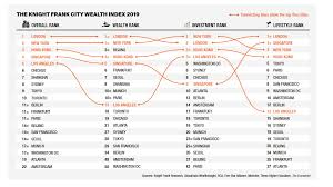 London tops NYC in wealth, Kylie Jenner becomes world's youngest self-made  billionaire | News | Institutional Real Estate, Inc.