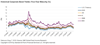 credit trends u s corporate bond yields as of aug 7 2019