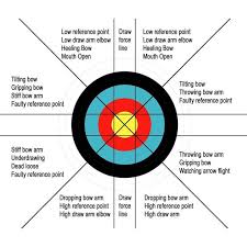 image result for tips for compound target archery increasing