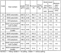 wo2001034080a2 launderable leak proof breathable fabric