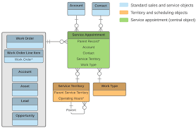 Field Service Core Data Model Field Service Developer Guide Salesforce Developers Salesforce Developer Salesforce Service Design