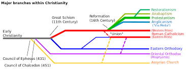 Christian Denomination Tree Christianity Branches Of