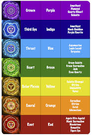How To Select The Right Chakra Stone Pranic Healing Chakra Colors Chakra Stones Chart