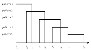 Пример диаграммы Ганта