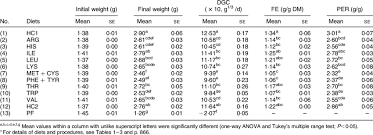 Initial And Final Body Weight Daily Growth Coefficient Dgc