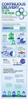 Continuous Delivery Adoption In An Infographic Nutshell Perforce Agile Project Management Agile Software Development Business Analysis
