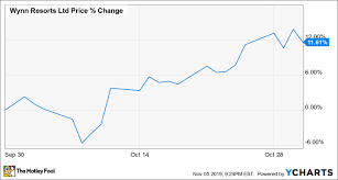 why wynn resorts stock gained 12 last month the motley fool