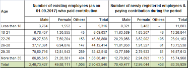 Every company is required to contribute epf for its employees (made up from the employee's and employer's share) and to remit the contribution sum to kwsp before the 15th day of the following. Http Mospi Nic In Sites Default Files Press Release Nso Press 20release 24072020 Pdf