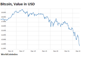 The combined market capitalization of the industry now stands at just $338 billion. Cryptocurrencies Crash 25 To 50 Across The Board Wolf Street