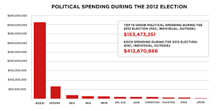 Chart Koch Spends More Than Double Top 10 Unions Combined