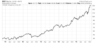 Watch daily nke share price chart and data for the last 7 years to develop your own trading strategies. Nke Stock Is Nike Stock The Best Trade Of 2016