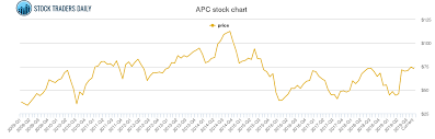 anadarko petroleum price history apc stock price chart