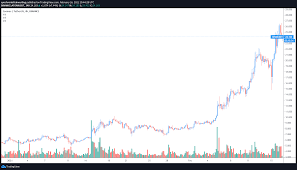 Cosmos's market cap is $3.66b. Cosmos Price Spikes To A New All Time High As Stargate Upgrade Approaches