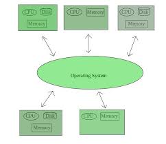 Types Of Operating Systems Geeksforgeeks