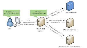 Let S Talk About Dnssec Domain Names News