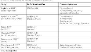 Table 1 From Prevalence And Outcome Of Partial Remission In Depression Semantic Scholar