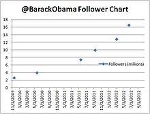 Barack Obama On Social Media Wikipedia