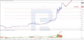 Ethereum Price Analysis Eth Sky Rocketing Continues In 2021 Analysis Cryptocurrency Informative