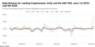 If you're serious about investing in cryptocurrencies, put some effort into reinforcing your security. Anticipation Of What S Next The Sfox Crypto Market Report July 2020