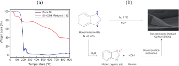 Understanding them is critical for business security. A Cost Effective Synthesis Of Heteroatom Doped Porous Carbons As Efficient Co2 Sorbents Journal Of Materials Chemistry A Rsc Publishing