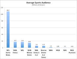 Nascar drivers battle the nfl, nba, nhl, and mlb. Which Sports Have The Whitest Richest Oldest Fans The Atlantic