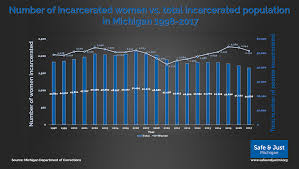 Men and women behind bars seeking letters on writeaprisoner. Women In Prison Fewer But Growing Safe Just Michigan