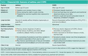 Inhalers used in treating copd. Implementing An Asthma And Copd Overlap Protocol In General Practice Nursing Times