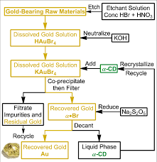 A Flow Chart Of The Gold Recovery Process Download