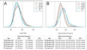 Distributions Of Observed Values Of Heart Rate Hr A And