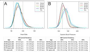 distributions of observed values of heart rate hr a and