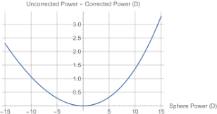 Begin with the prescription for your right eye. Vertex Distance Wikipedia