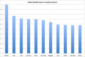 Spotify Global Music Loyalty Chart