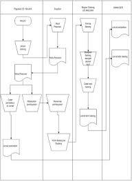 07032021 contoh flowchart perusahaan manufaktur dan penjelasannya materi pelajaran 6. Tugas Analisa Dan Desain Sistem Flowchart Sistem Informasi Penjualan Dan Pembelian Pada Ud Najwa Part Ii Pintar Koding