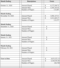 That number quickly exploded and the market now boasts 19 every month the division of gaming enforcement releases the previous month's legal sports betting handle and revenue. Dc Lottery Sports Wagering Monthly Revenue Report November 2020 Dc Lottery