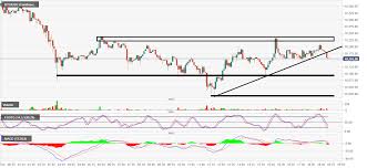 Btc Usd Technical Analysis Price Breaks Lower As Thin