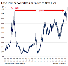 Data provided by edgar online. Palladium Spikes To All Time High The Long View Wolf Street