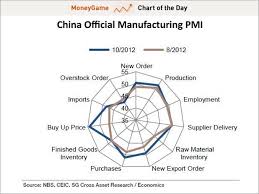Chart China Pmi Sub Indices Business Insider