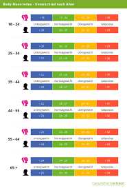 It is used in population studies, by doctors, personal. Body Mass Index Bmi Definition Formel Aussagekraft