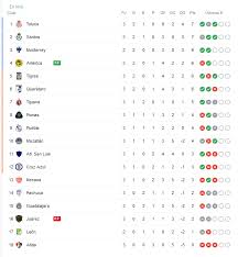 Pumas en zona de liguilla. Liga Mx General Position Table Day 3 Of Clausura 2021