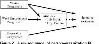 Tahun 2013 ikut jg dan gagal di tahap 4. Pdf An Integrative Analysis Of Person Organization Fit Theories Semantic Scholar