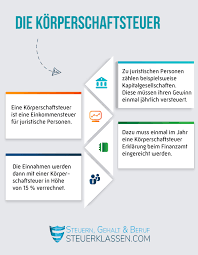 Zeit für einen leicht verständlichen überblick. Korperschaftsteuer Das Muss Man Zu Dieser Steuer Wissen