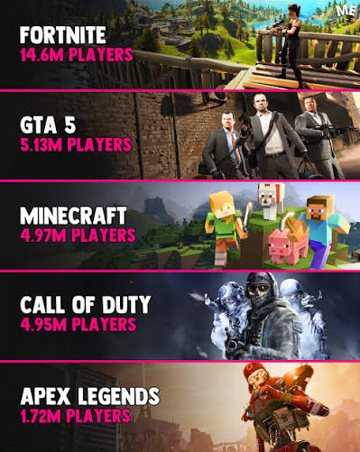 The "Big Five" still RULE! Fortnite, Call of Duty, GTA 5, Roblox, and  Minecraft were the most-played games in the US in 2025. It's nearly  identical to 2024's standings! 🎮✨ #Fortnite #CallOfDuty #