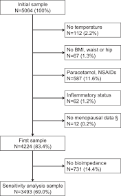 Différence de chaleur entre 2 corps. Association Of Body Temperature With Obesity The Colaus Study International Journal Of Obesity