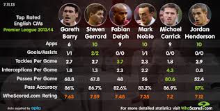 No doubt, gerrard's the best. Player Focus More Midfield Musings For Hodgson
