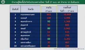 เผยยอดผู้ติดเชื้อโควิดรายใหม่วันนี้(24เม.ย.) ทำสถิติใหม่อีกครั้งเพิ่มอีก 2,839 ราย อยู่ในกทม.กว่า 1,582 ราย เสียชีวิตอีกเพิ่มอีก 8 คน รวมยอดรักษา. Pes Vokyuuhspm
