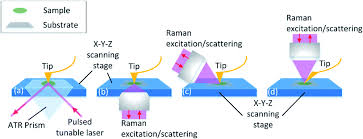 Methods To Probe The Formation Of Biofilms Applications In Foods And Related Surfaces Analytical Methods Rsc Publishing Doi 10 1039 C9ay02214g