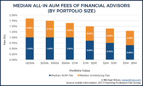 Independent Financial Advisor Fee Comparison All In Costs