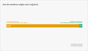 Riva Quiroga On Twitter Hay 8 840 Nombres Que Se Han Usado Para Inscribir Tanto A Personas De Sexo Femenino Como Masculino De Esos 126 Incluido El Mio Se Han Usado Para Inscribir