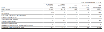 Welcome to the fully interactive finance database, providing an unrivalled insight into the strength, size, performance, activities and key personnel at over below is a list of financial results for deutsche bank, frankfurt am main. Deutsche Bank Reports Net Income Of 201 Million Euros In The First Quarter Of 2019 Newsroom